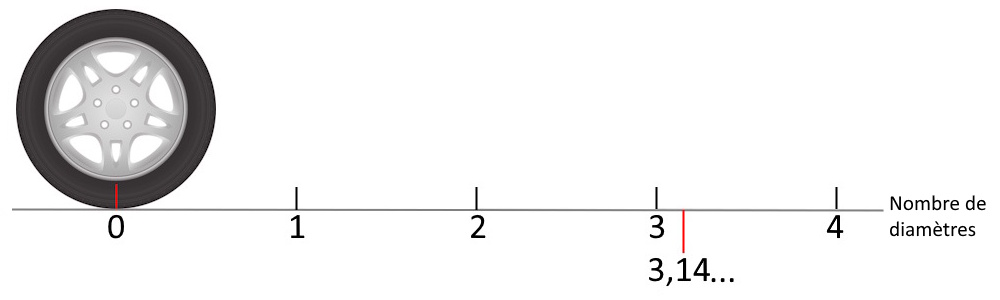 Rapport entre le périmètre du cercle et le diamètre - Tour de roue - 1peu2maths.fr