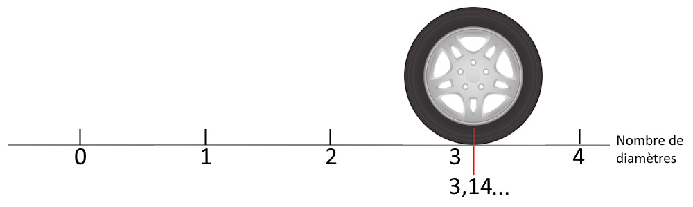 Rapport entre le périmètre du cercle et le diamètre - Tour de roue - 1peu2maths.fr